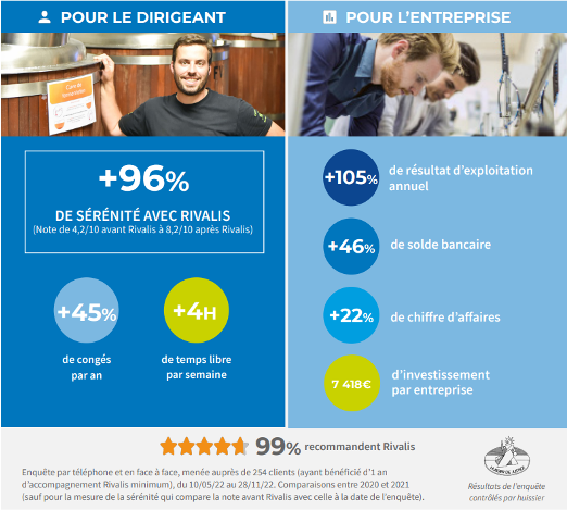 Etude sur l'apport de Rivalis